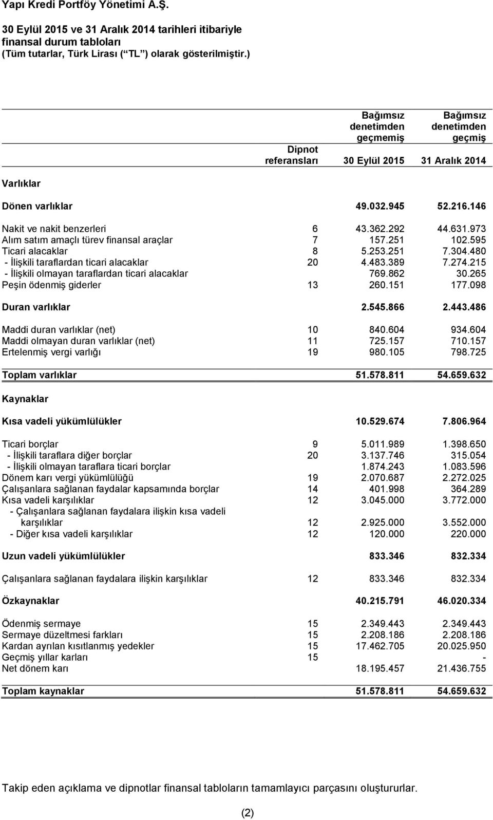 480 - İlişkili taraflardan ticari alacaklar 20 4.483.389 7.274.215 - İlişkili olmayan taraflardan ticari alacaklar 769.862 30.265 Peşin ödenmiş giderler 13 260.151 177.098 Duran varlıklar 2.545.866 2.