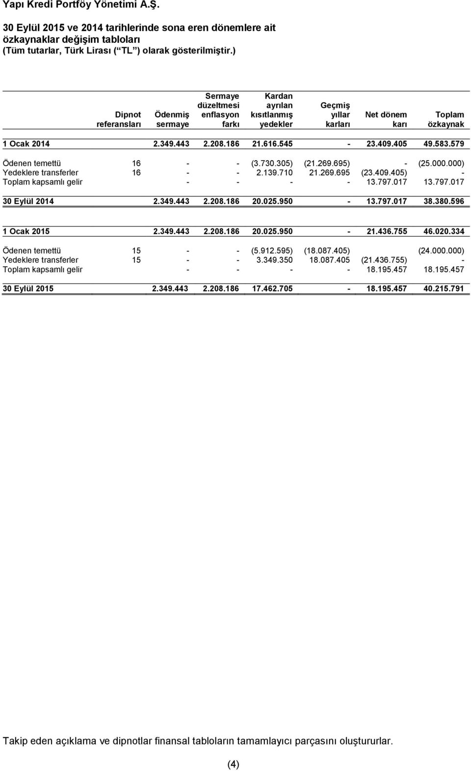 000) Yedeklere transferler 16 - - 2.139.710 21.269.695 (23.409.405) - Toplam kapsamlı gelir - - - - 13.797.017 13.797.017 30 Eylül 2014 2.349.443 2.208.186 20.025.950-13.797.017 38.380.