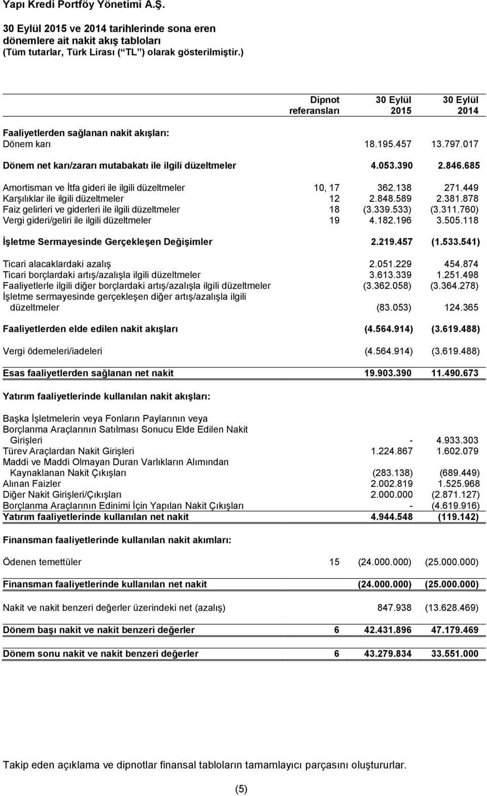 589 2.381.878 Faiz gelirleri ve giderleri ile ilgili düzeltmeler 18 (3.339.533) (3.311.760) Vergi gideri/geliri ile ilgili düzeltmeler 19 4.182.196 3.505.