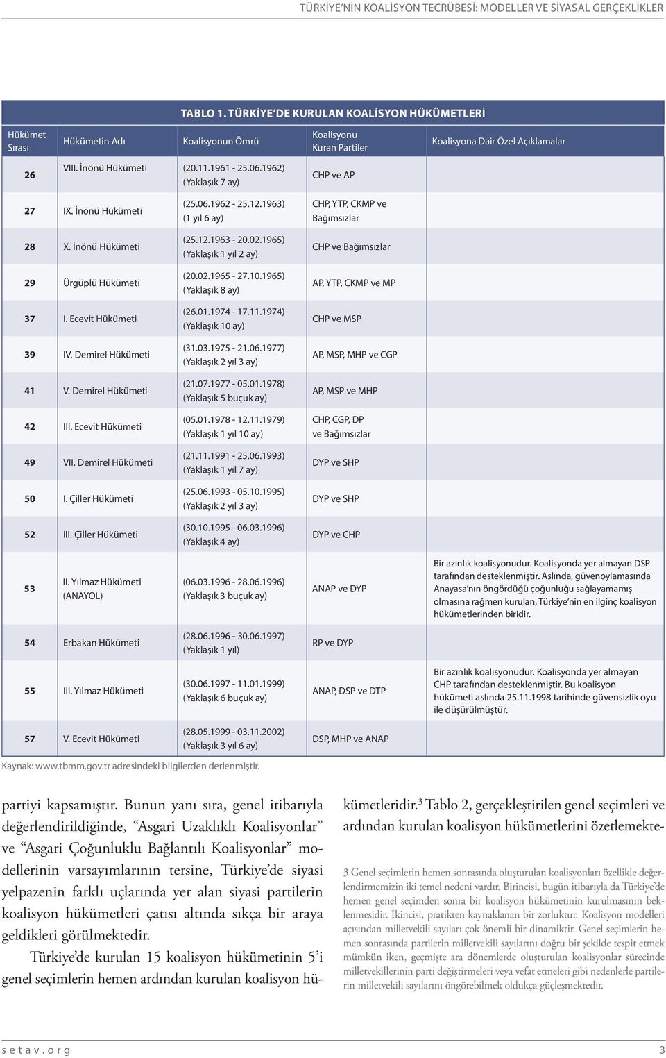 1962) (Yaklaşık 7 ay) CHP ve AP 27 IX. İnönü Hükümeti 28 X. İnönü Hükümeti 29 Ürgüplü Hükümeti 37 I. Ecevit Hükümeti 39 IV. Demirel Hükümeti 41 V. Demirel Hükümeti 42 III. Ecevit Hükümeti 49 VII.