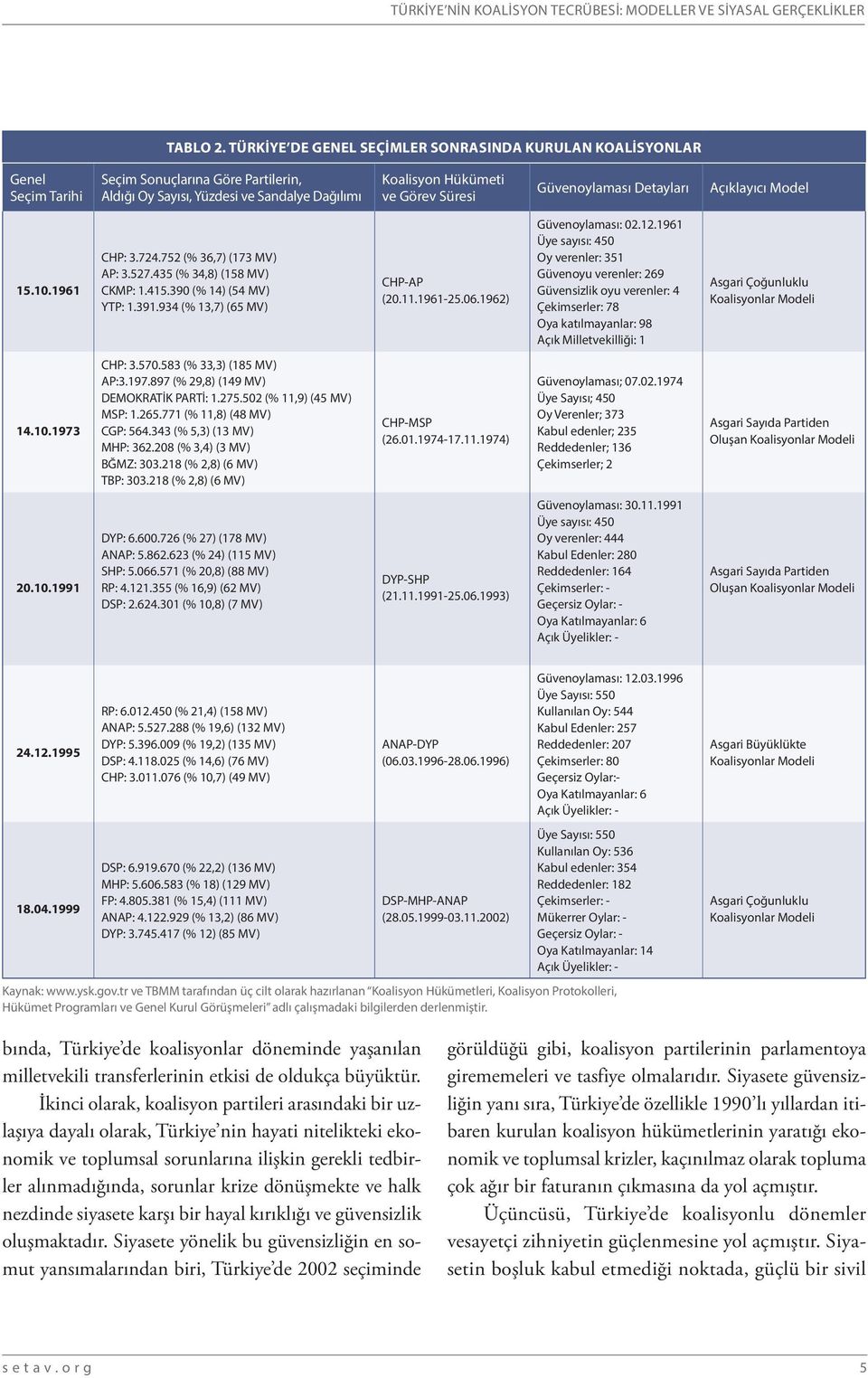 Güvenoylaması Detayları Açıklayıcı Model 15.10.1961 CHP: 3.724.752 (% 36,7) (173 MV) AP: 3.527.435 (% 34,8) (158 MV) CKMP: 1.415.390 (% 14) (54 MV) YTP: 1.391.934 (% 13,7) (65 MV) CHP-AP (20.11.