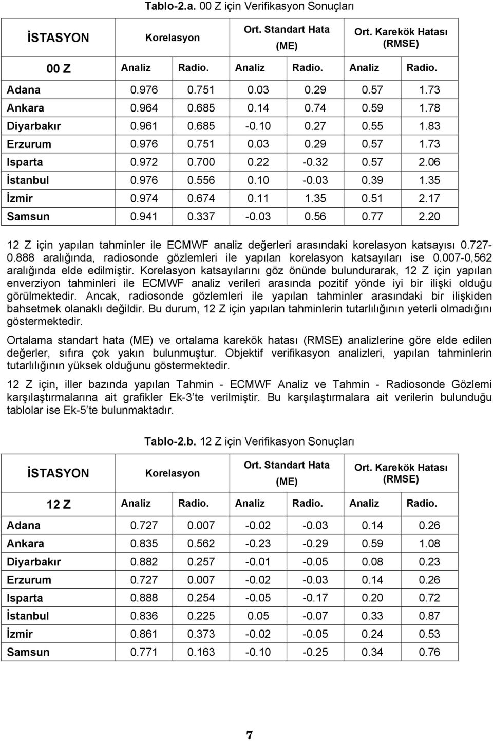 35 İzmir 0.974 0.674 0.11 1.35 0.51 2.17 Samsun 0.941 0.337-3 0.56 0.77 2.20 12 Z için yapılan tahminler ile ECMWF analiz değerleri arasındaki korelasyon katsayısı 0.727-0.