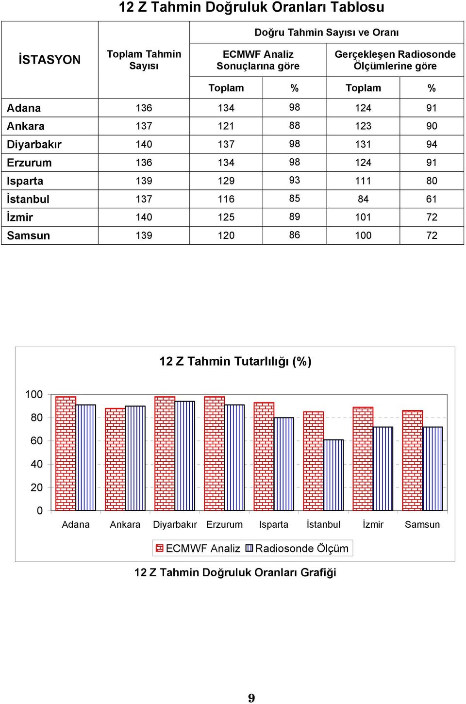 124 91 Isparta 139 129 93 111 80 İstanbul 137 116 85 84 61 İzmir 140 125 89 101 72 Samsun 139 120 86 100 72 12 Z Tutarlılığı (%) 100