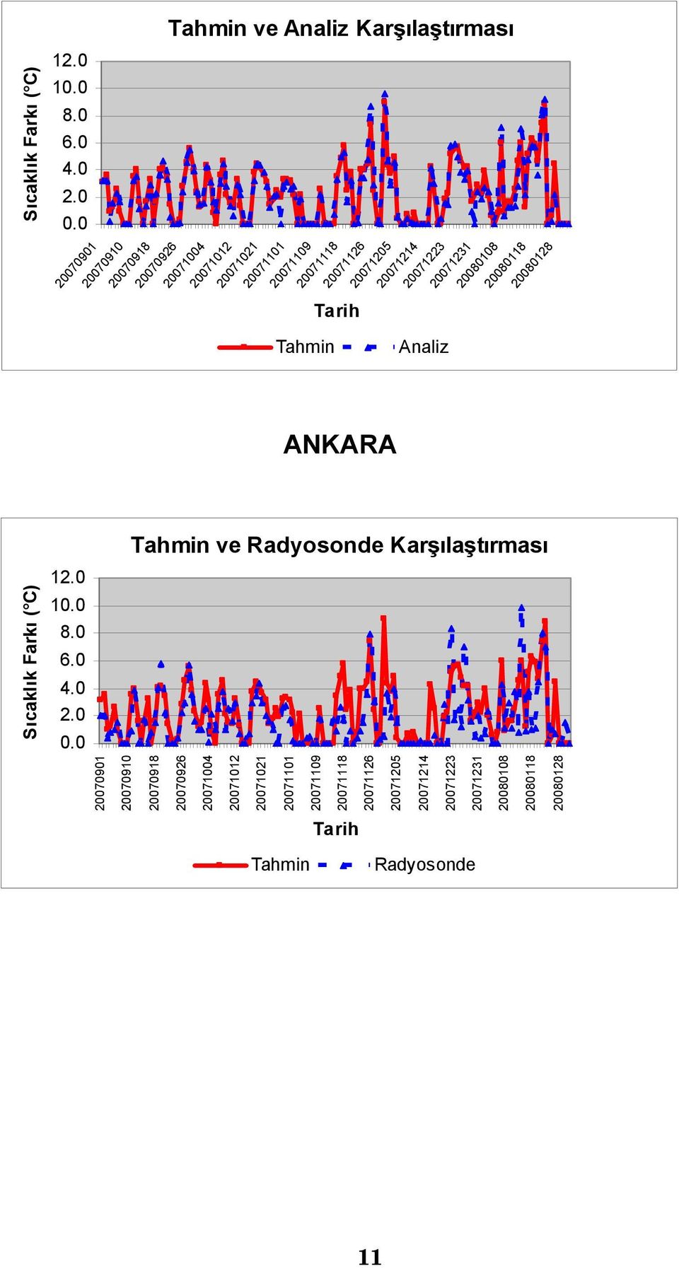 20080108 20080118 20080128 ANKARA ve Radyosonde Karşılaştırması 1 Sıcaklık Farkı ( C) 1 8.