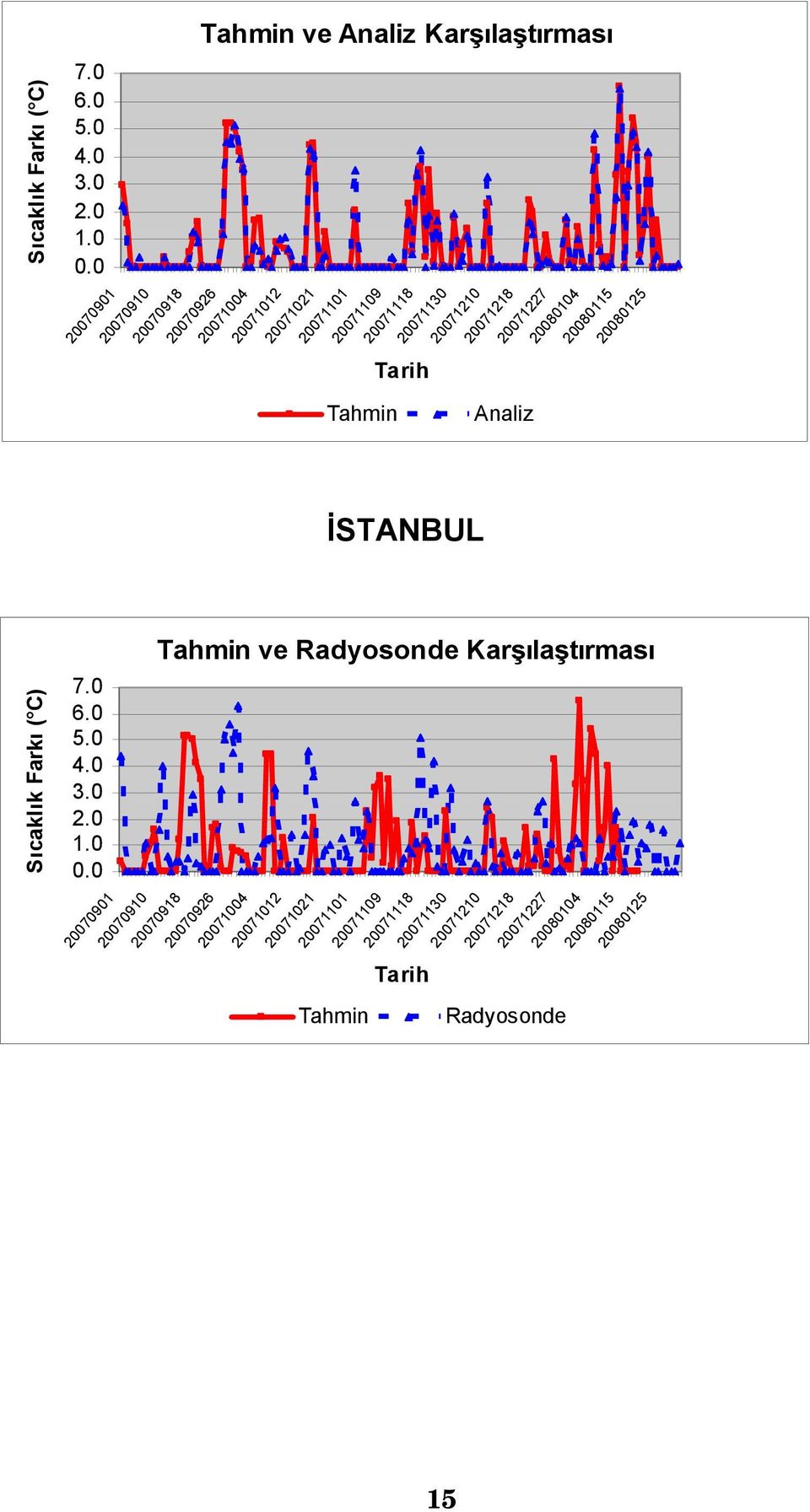 20071227 20080104 Analiz 20080115 20080125 İSTANBUL 0 ve Radyosonde Karşılaştırması