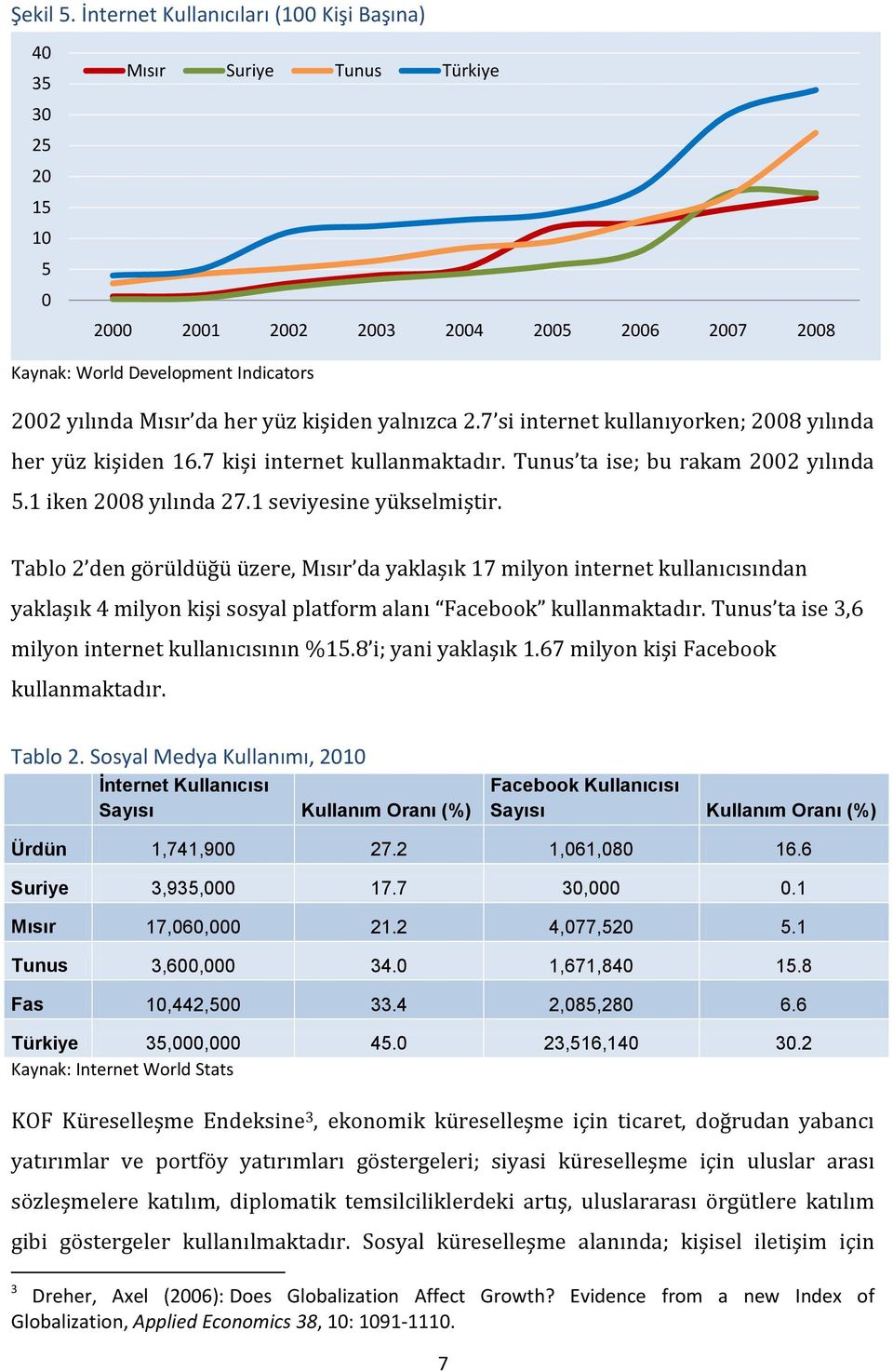 her yüz kişiden yalnızca 2.7 si internet kullanıyorken; 2008 yılında her yüz kişiden 16.7 kişi internet kullanmaktadır. Tunus ta ise; bu rakam 2002 yılında 5.1 iken 2008 yılında 27.