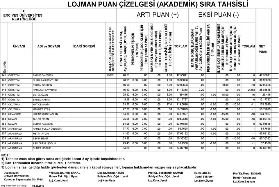 416 150 ÖĞRETİM ERDEM AKBAŞ 5.18 6.00.00.00 1.00 12.17797.00.00.00 0 12.17797 151 OKUTMAN HATİCE ŞAHİN 85.37 6.00 6.00.00 17.0 114.3696.00-1.00.00-10.00-11 103.3696 152 OKUTMAN MEHMET ATEŞ 47.73 6.