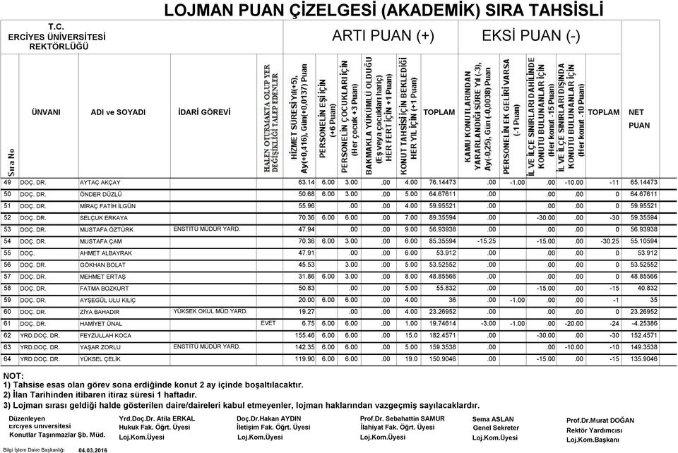 93938 54 DOÇ. DR. MUSTAFA ÇAM 70.36 6.00 3.00.00 6.00 85.35594-15.25-15.00.00-30.25 55.10594 55 DOÇ. AHMET ALBAYRAK 47.91.00.00 6.00 53.912.00.00.00 0 53.912 56 DOÇ. DR. GÖKHAN BOLAT 45.53 3.00.00 5.00 53.52552.