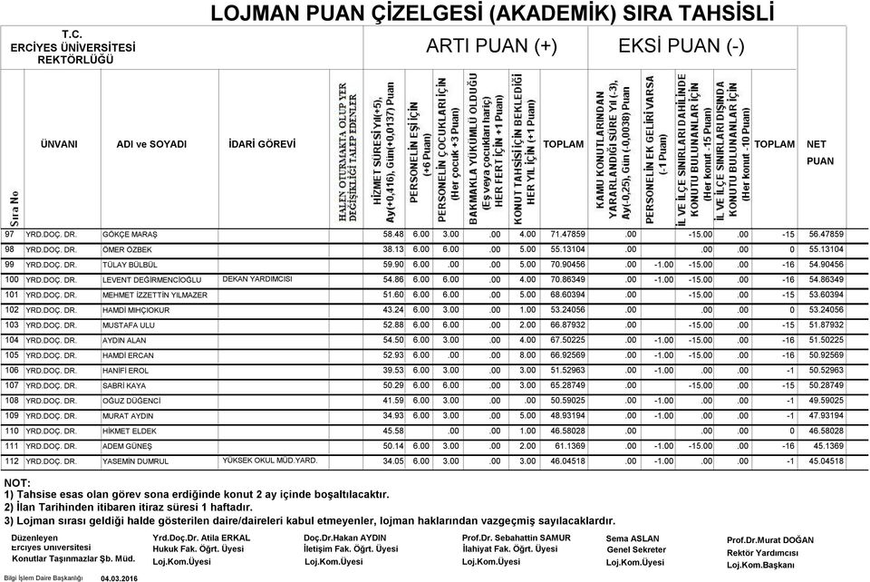 60 6.00 6.00.00 5.00 68.60394.00-15.00.00-15 53.60394 102 YRD.DOÇ. DR. HAMDİ MIHÇIOKUR 43.24 6.00 3.00.00 1.00 53.24056.00.00.00 0 53.24056 103 YRD.DOÇ. DR. MUSTAFA ULU 52.88 6.00 6.00.00 2.00 66.