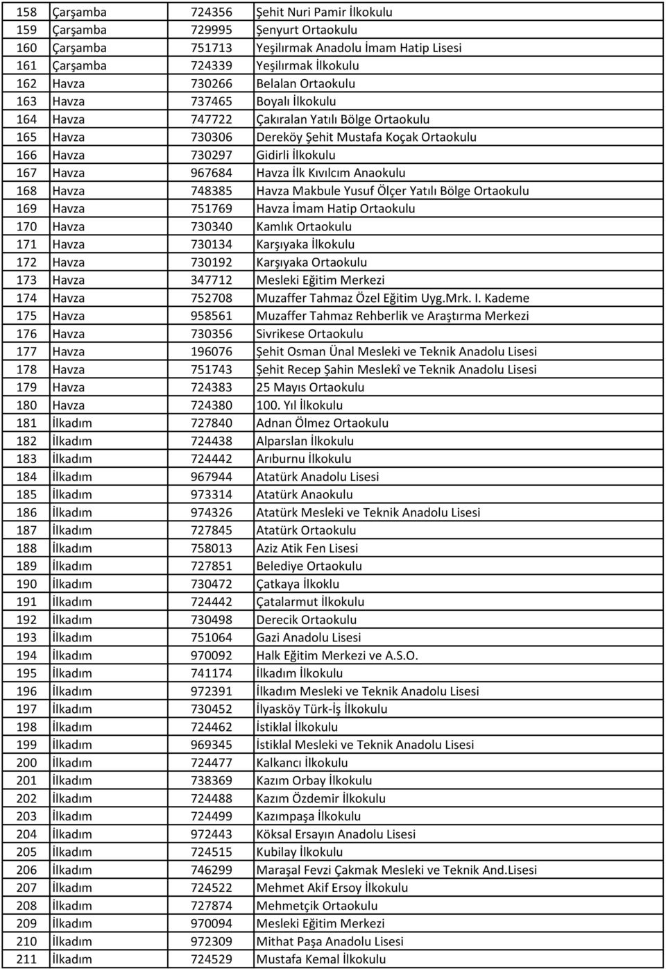 967684 Havza İlk Kıvılcım Anaokulu 168 Havza 748385 Havza Makbule Yusuf Ölçer Yatılı Bölge Ortaokulu 169 Havza 751769 Havza İmam Hatip Ortaokulu 170 Havza 730340 Kamlık Ortaokulu 171 Havza 730134