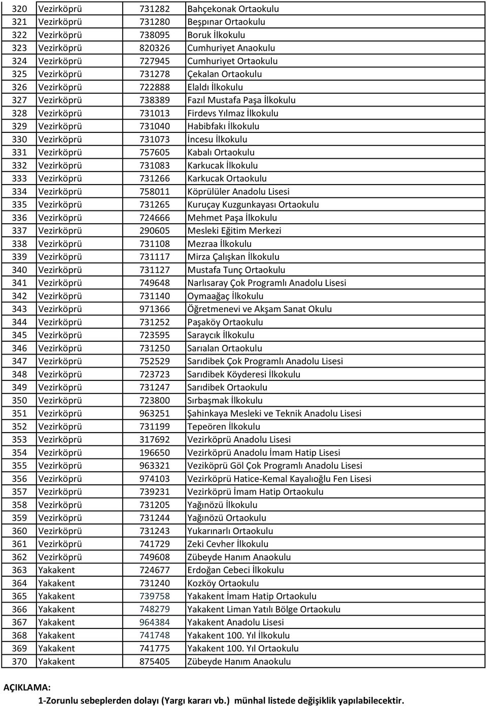 731040 Habibfakı İlkokulu 330 Vezirköprü 731073 İncesu İlkokulu 331 Vezirköprü 757605 Kabalı Ortaokulu 332 Vezirköprü 731083 Karkucak İlkokulu 333 Vezirköprü 731266 Karkucak Ortaokulu 334 Vezirköprü