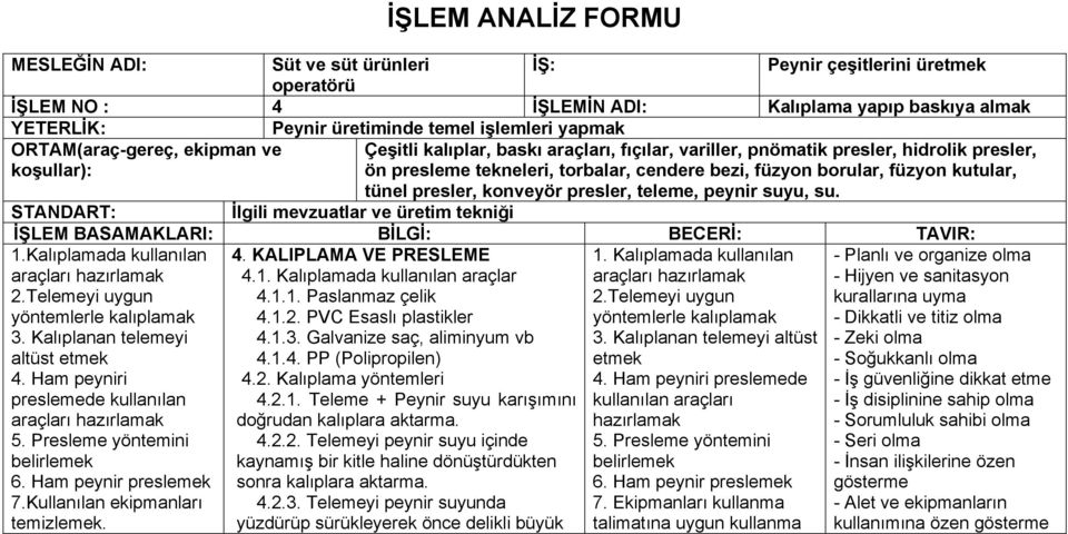 füzyon kutular, tünel presler, konveyör presler, teleme, peynir suyu, su. STANDART: İlgili mevzuatlar ve üretim tekniği İŞLEM BASAMAKLARI: BİLGİ: BECERİ: TAVIR: 1.