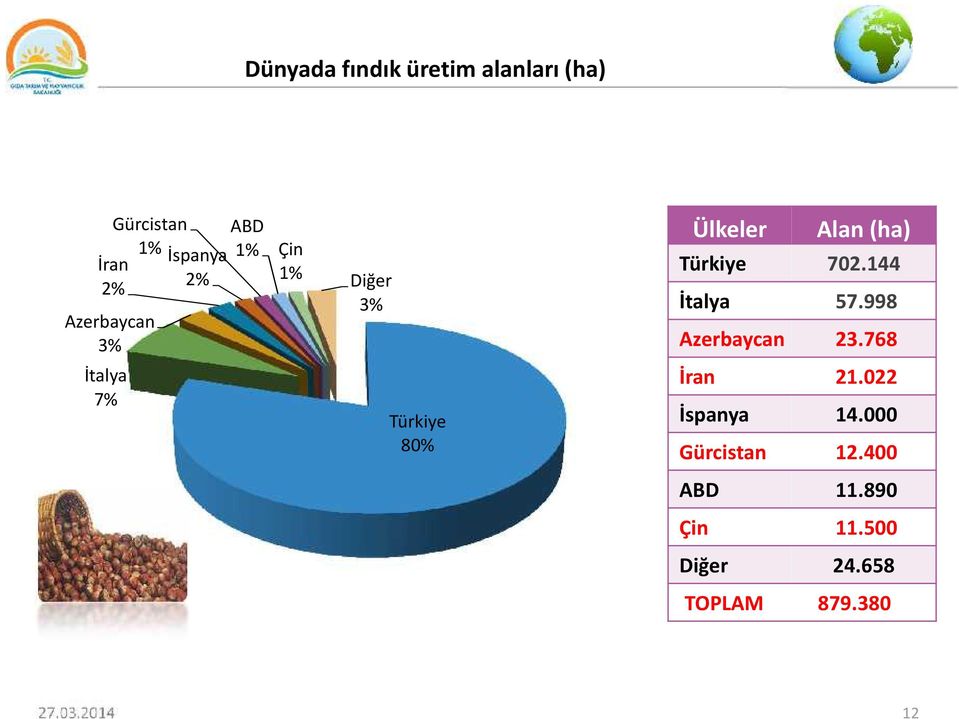 702.144 İtalya 57.998 Azerbaycan 23.768 İran 21.022 İspanya 14.