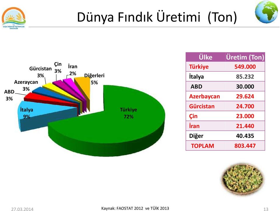 232 ABD 30.000 Azerbaycan 29.624 Gürcistan 24.700 Çin 23.000 İran 21.