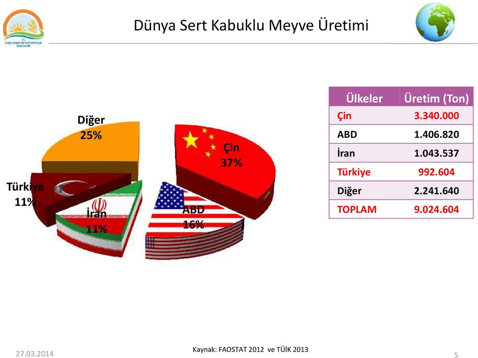 2012 ve TÜİK 2013 Üretim (Ton) Çin 3.340.000 ABD 1.406.