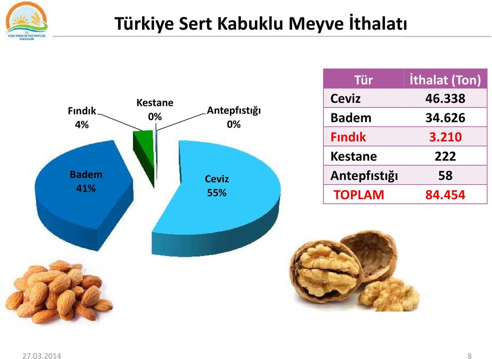 Tür İthalat (Ton) Ceviz 46.338 Badem 34.