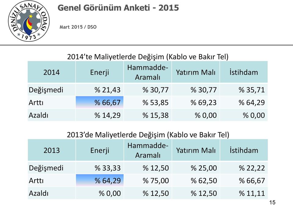 % 0,00 2013 de Maliyetlerde Değişim (Kablo ve Bakır Tel) Hammadde- 2013 Enerji Yatırım Malı İstihdam Aramalı