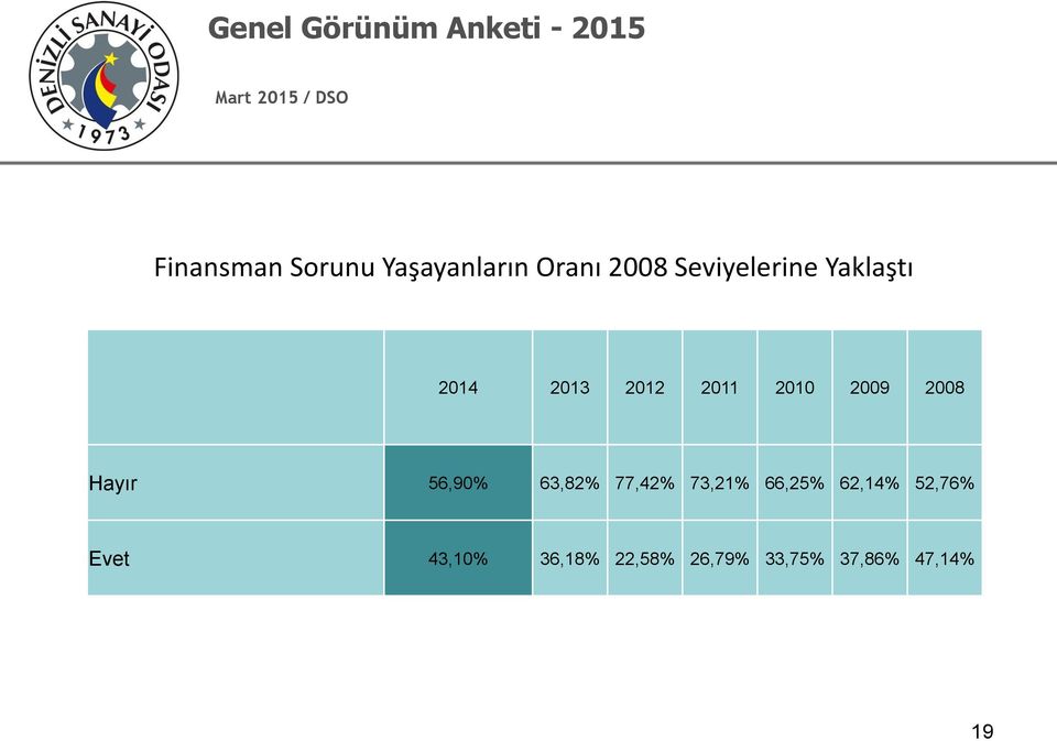 2008 Hayır 56,90% 63,82% 77,42% 73,21% 66,25% 62,14%