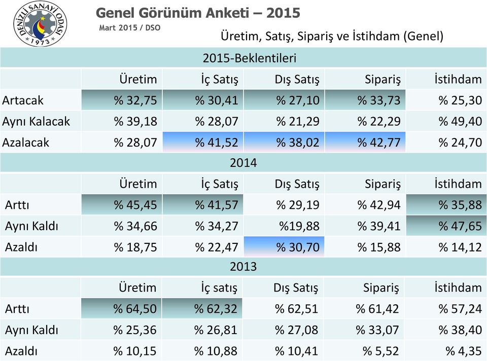 Arttı % 45,45 % 41,57 % 29,19 % 42,94 % 35,88 Aynı Kaldı % 34,66 % 34,27 %19,88 % 39,41 % 47,65 Azaldı % 18,75 % 22,47 % 30,70 % 15,88 % 14,12 2013 Üretim İç satış