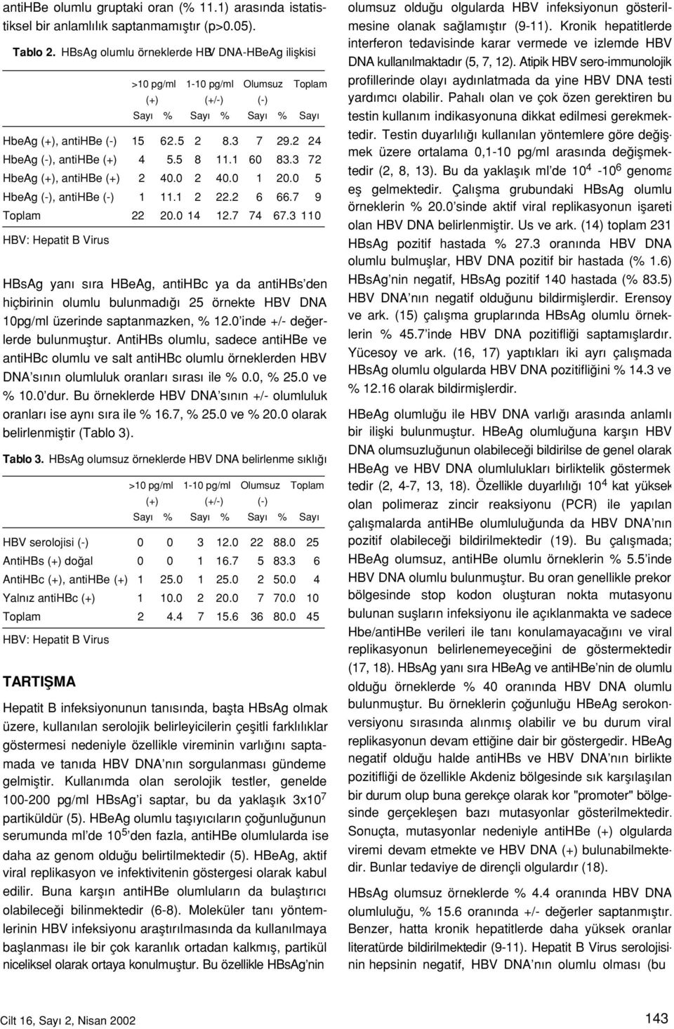 3 72 HbeAg (+), antihbe (+) 2 40.0 2 40.0 1 20.0 5 HbeAg (-), antihbe (-) 1 11.1 2 22.2 6 66.7 9 Toplam 22 20.0 14 12.7 74 67.