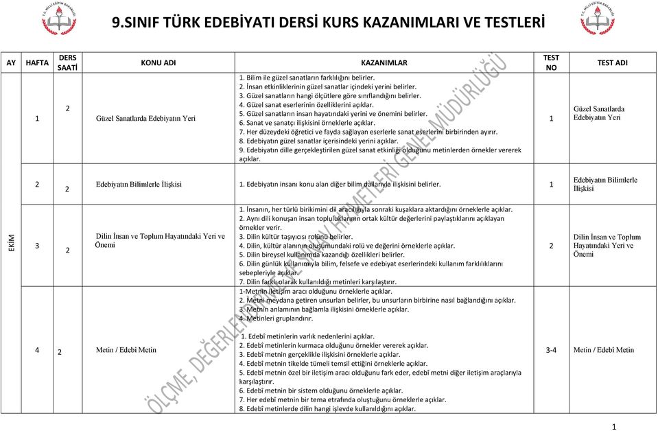 Sanat ve sanatçı ilişkisini örneklerle açıklar. 7. Her düzeydeki öğretici ve fayda sağlayan eserlerle sanat eserlerini birbirinden ayırır. 8. Edebiyatın güzel sanatlar içerisindeki yerini açıklar. 9.