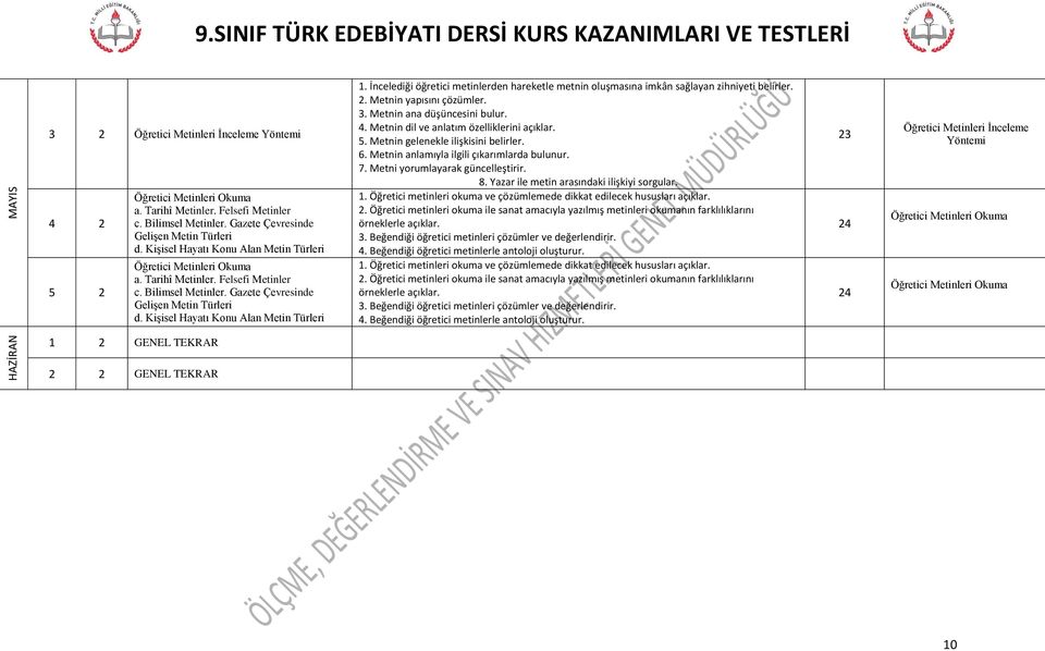 İncelediği öğretici metinlerden hareketle metnin oluşmasına imkân sağlayan zihniyeti belirler.. Metnin yapısını çözümler.. Metnin ana düşüncesini bulur.. Metnin dil ve anlatım özelliklerini açıklar.