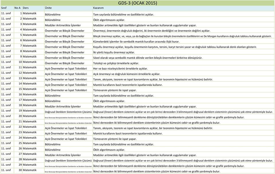 11. sınıf 4 Matematik Önermeler ve Bileşik Önermeler Önermeyi, önermenin doğruluk değerini, iki önermenin denkliğini ve önermenin değilini açıklar. 11.