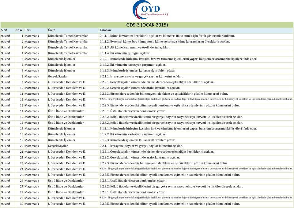 9. sınıf 4 Matematik Kümelerde Temel Kavramlar 9.1.1.4. İki kümenin eşitliğini açıklar. 9. sınıf 5 Matematik Kümelerde İşlemler 9.1.2.1. Kümelerde birleşim, kesişim, fark ve tümleme işlemlerini yapar; bu işlemler arasındaki ilişkileri ifade eder.