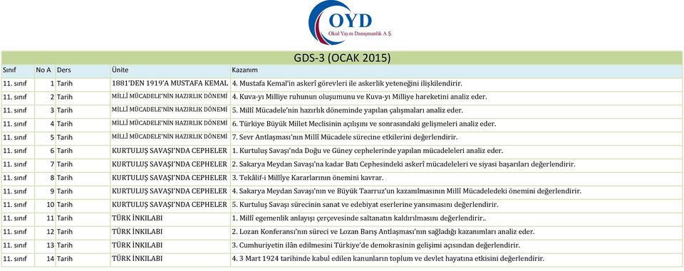 Millî Mücadele nin hazırlık döneminde yapılan çalışmaları analiz eder. 11. sınıf 4 Tarih MİLLÎ MÜCADELE NİN HAZIRLIK DÖNEMİ 6.