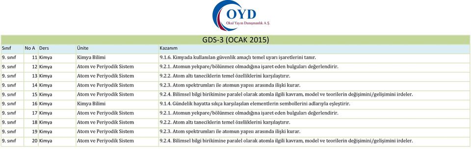 9. sınıf 15 Kimya Atom ve Periyodik Sistem 9.2.4. Bilimsel bilgi birikimine paralel olarak atomla ilgili kavram, model ve teorilerin değişimini/gelişimini irdeler. 9. sınıf 16 Kimya Kimya Bilimi 9.1.4. Gündelik hayatta sıkça karşılaşılan elementlerin sembollerini adlarıyla eşleştirir.