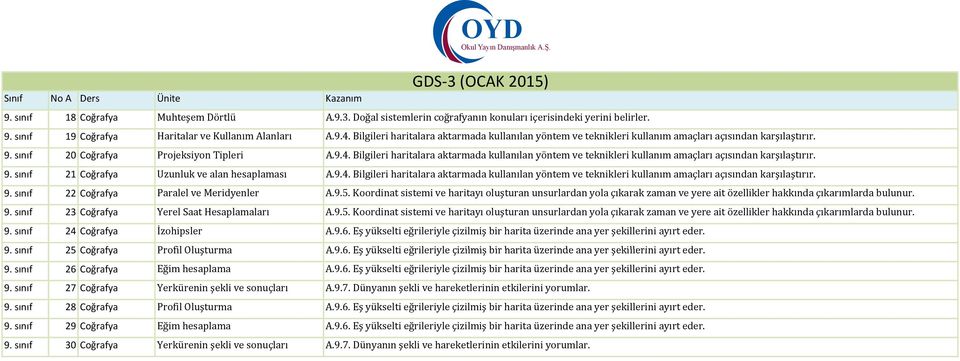 Bilgileri haritalara aktarmada kullanılan yöntem ve teknikleri kullanım amaçları açısından karşılaştırır. ş 9. sınıf 21 Coğrafya Uzunluk ve alan hesaplaması A.9.4.