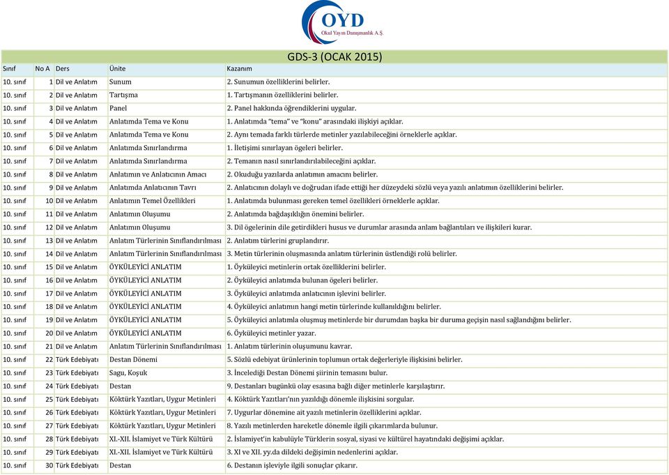 Aynı temada farklı türlerde metinler yazılabileceğini örneklerle açıklar. 10. sınıf 6 Dil ve Anlatım Anlatımda Sınırlandırma 1. İletişimi sınırlayan ögeleri belirler. 10. sınıf 7 Dil ve Anlatım Anlatımda Sınırlandırma 2.