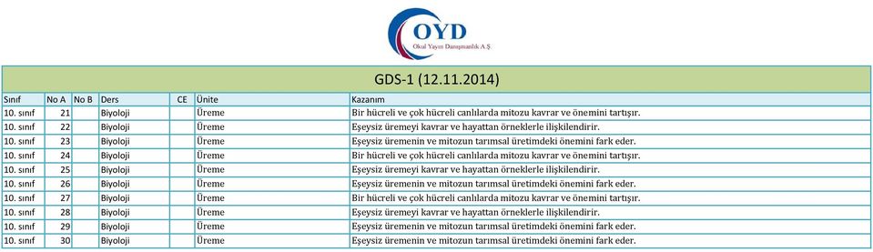 10. sınıf 27 Biyoloji Üreme Bir hücreli ve çok hücreli canlılarda mitozu kavrar ve önemini tartışır. 10. sınıf 28 Biyoloji Üreme Eşeysiz üremeyi kavrar ve hayattan örneklerle ilişkilendirir. 10. sınıf 29 Biyoloji Üreme Eşeysiz üremenin ve mitozun tarımsal üretimdeki önemini fark eder.