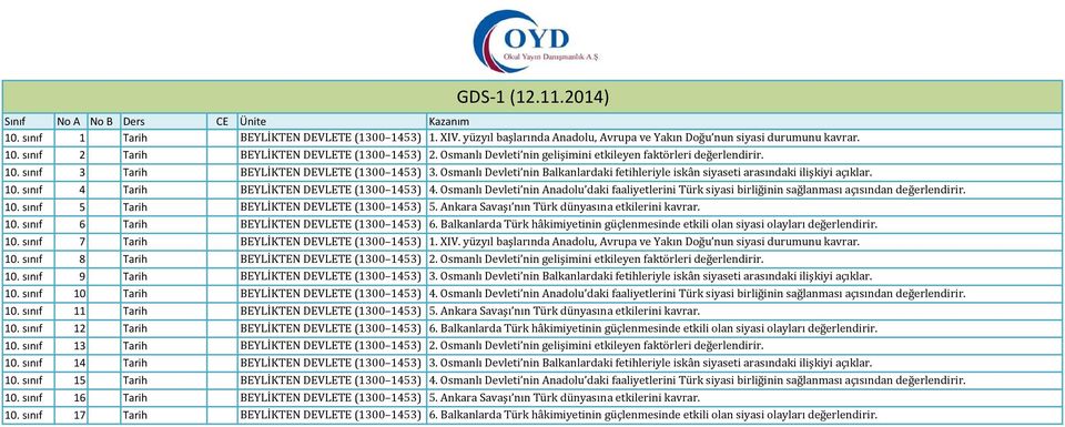 Osmanlı Devleti nin Balkanlardaki fetihleriyle iskân siyaseti arasındaki ilişkiyi açıklar. 10. sınıf 4 Tarih BEYLİKTEN DEVLETE (1300 1453) 4.