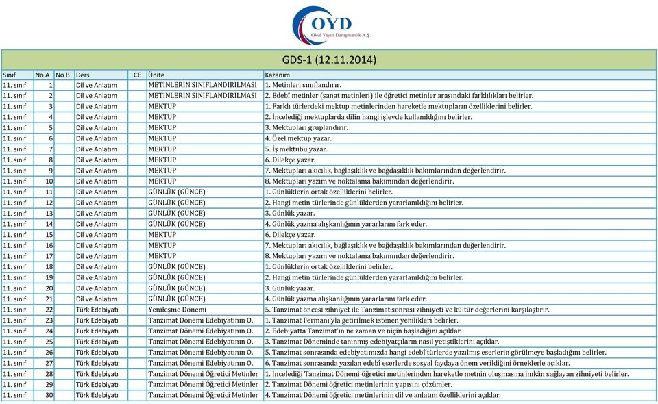 Farklı türlerdeki mektup metinlerinden hareketle mektupların özelliklerini belirler. 11. sınıf 4 Dil ve Anlatım MEKTUP 2. İncelediği mektuplarda dilin hangi işlevde kullanıldığını belirler. 11. sınıf 5 Dil ve Anlatım MEKTUP 3.