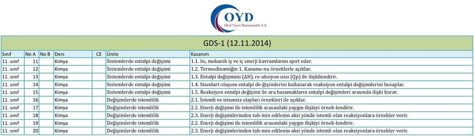 4. Standart oluşum entalpi de ğişimlerini kullanarak reaksiyon entalpi değişimlerini hesaplar. 11. sınıf 15 Kimya Sistemlerde entalpi değişimi 1.5. Reaksiyon entalpi değişimi ile ara basamakların entalpi değişimleri arasında ilişki kurar.