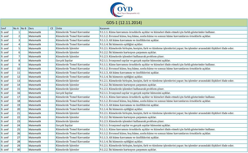 9. sınıf 4 Matematik Kümelerde Temel Kavramlar 9.1.1.4. İki kümenin eşitliğini açıklar. 9. sınıf 5 Matematik Kümelerde İşlemler 9.1.2.1. Kümelerde birleşim, kesişim, fark ve tümleme işlemlerini yapar; bu işlemler arasındaki ilişkileri ifade eder.