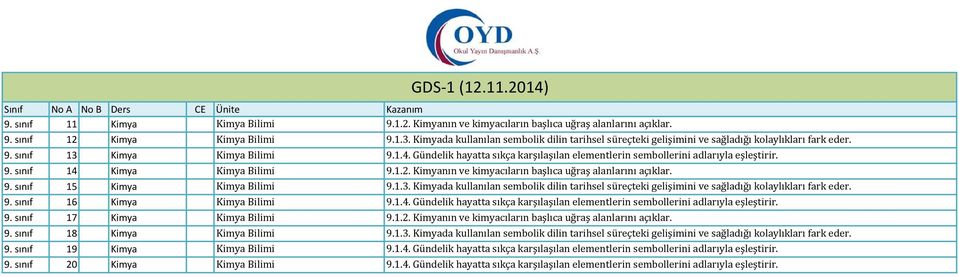 Gündelik hayatta sıkça karşılaşılan elementlerin sembollerini adlarıyla eşleştirir. 9. sınıf 14 Kimya Kimya Bilimi 9.1.2. Kimyanın ve kimyacıların başlıca uğraş alanlarını açıklar. 9. sınıf 15 Kimya Kimya Bilimi 9.