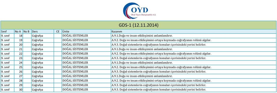 9.2. Doğa ve insan etkileşimini ortaya koymada coğrafyanın rolünü algılar. 9. sınıf 23 Coğrafya DOĞAL SİSTEMLER A.9.3. Doğal sistemlerin coğrafyanın konuları içerisindeki yerini belirler. 9. sınıf 24 Coğrafya DOĞAL SİSTEMLER A.