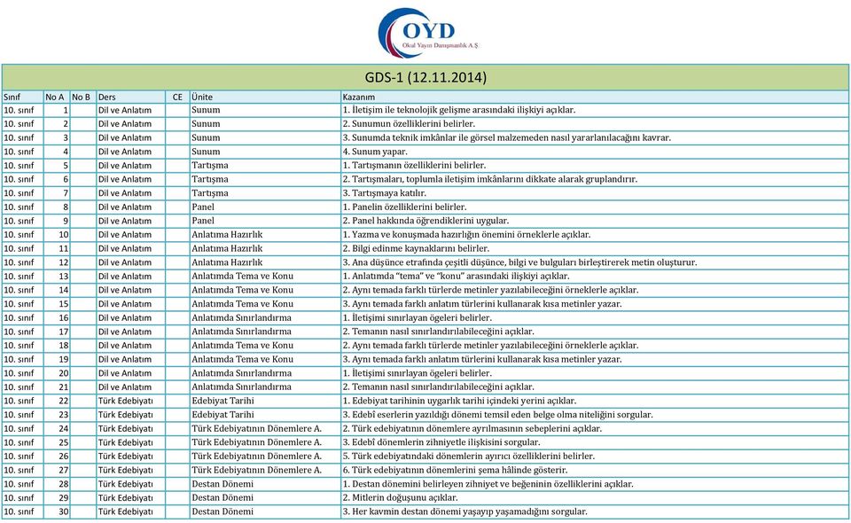 Tartışmanın özelliklerini belirler. 10. sınıf 6 Dil ve Anlatım Tartışma 2. Tartışmaları, toplumla iletişim imkânlarını dikkate alarak gruplandırır. 10. sınıf 7 Dil ve Anlatım Tartışma 3.