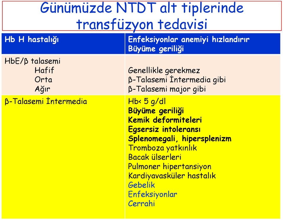 β-talasemi major gibi Hb< 5 g/dl Büyüme geriliği Kemik deformiteleri Egsersiz intoleransı Splenomegali,