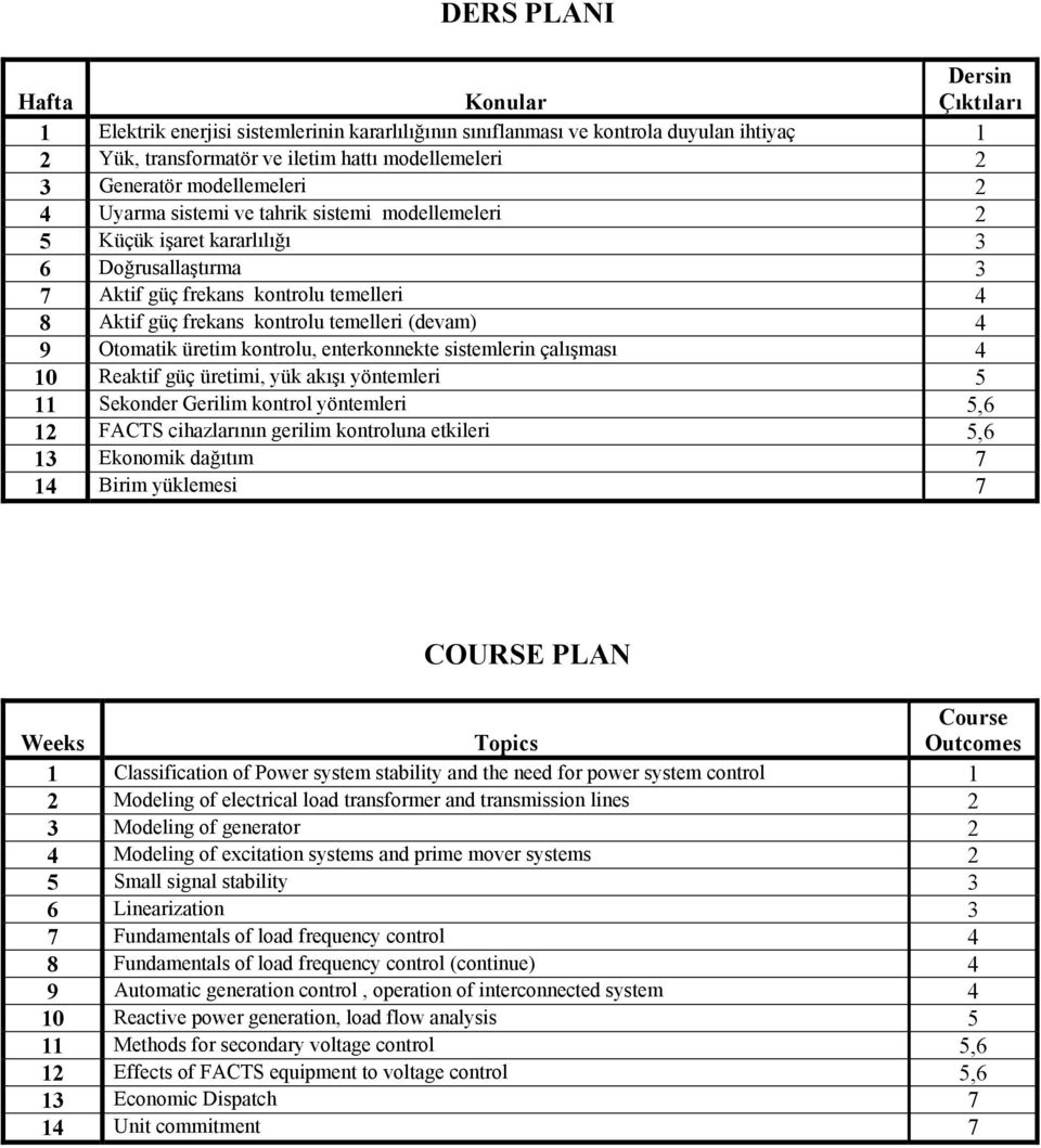 (devam) 4 9 Otomatik üretim kontrolu, enterkonnekte sistemlerin çalışması 4 10 Reaktif güç üretimi, yük akışı yöntemleri 5 11 Sekonder Gerilim kontrol yöntemleri 5,6 12 FACTS cihazlarının gerilim