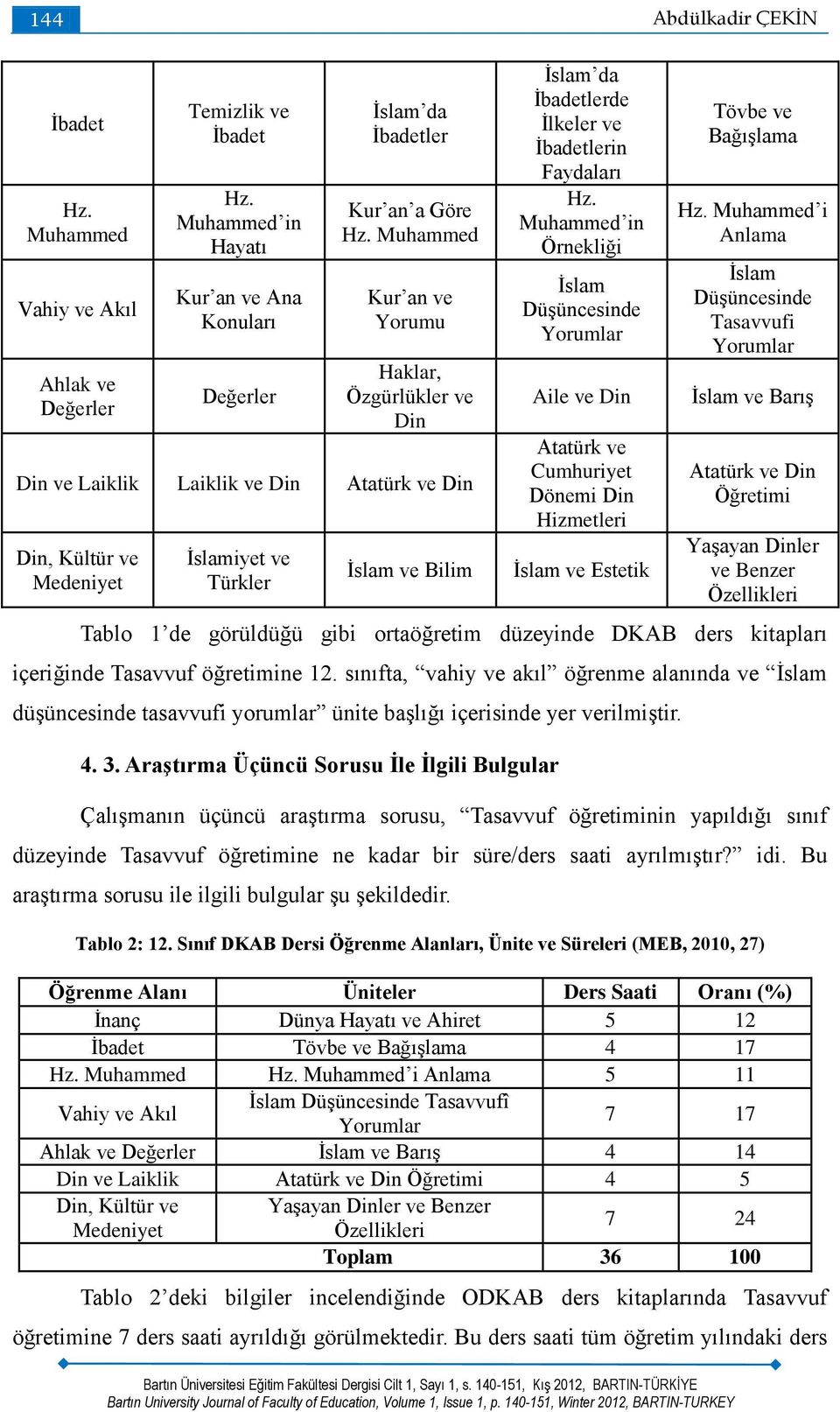 İbadetlerin Faydaları Hz. Muhammed in Örnekliği İslam Düşüncesinde Yorumlar Aile ve Din Atatürk ve Cumhuriyet Dönemi Din Hizmetleri İslam ve Estetik Tövbe ve Bağışlama Hz.