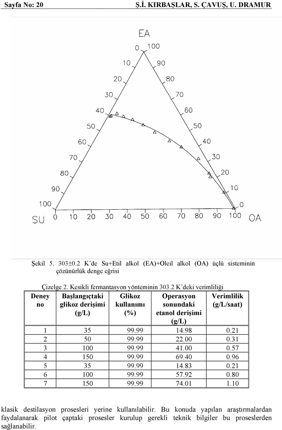 2 K deki verimliliği Başlangıçtaki Glikoz Operasyon glikoz derişimi kullanımı sonundaki (g/l) (%) etanol derişimi Verimlilik (g/l/saat) (g/l) 1 35 99.99 14.98 0.21 2 50 99.