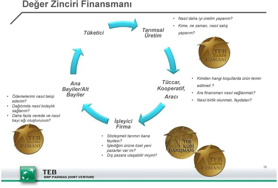 Ana Bayiler/Alt Bayiler İşleyici Firma Tüccar, Kooperatif, Aracı Kimden hangi koşullarda ürün temin edilmeli?