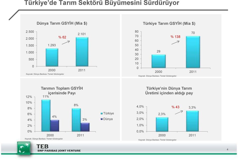 293 50 40 30 29 20 10 2000 2011 0 2000 2011 Kaynak: Dünya Bankası Temel Göstergeler 12% Tarımın Toplam GSYİH içerisinde Payı 11% 10% 8% 8% 6%