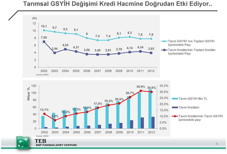 Payı Tarım Kredilerinin Toplam Krediler İçerisindeki Payı 2 0 2002 2003 2004 2005 2006 2007 2008 2009 2010 2011 2012 Kaynak: BDDK Milyar TL 120 100 80 60 40 20