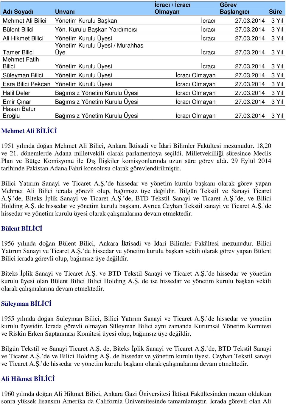 03.2014 3 Yıl Halil Deler Bağımsız Yönetim Kurulu si İcracı Olmayan 27.03.2014 3 Yıl Emir Çınar Bağımsız Yönetim Kurulu si İcracı Olmayan 27.03.2014 3 Yıl Hasan Batur Eroğlu Bağımsız Yönetim Kurulu si İcracı Olmayan 27.