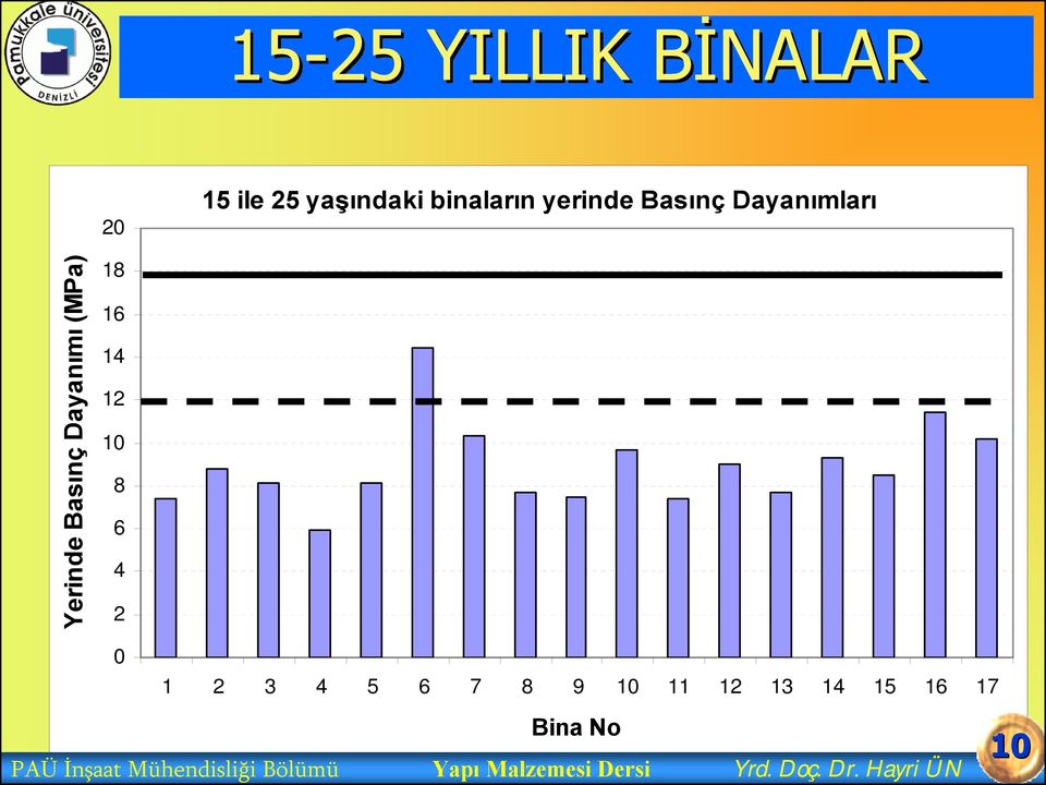 6 4 2 0 1 2 3 4 5 6 7 8 9 10 11 12 13 14 15 16 17 Bina No PAÜ