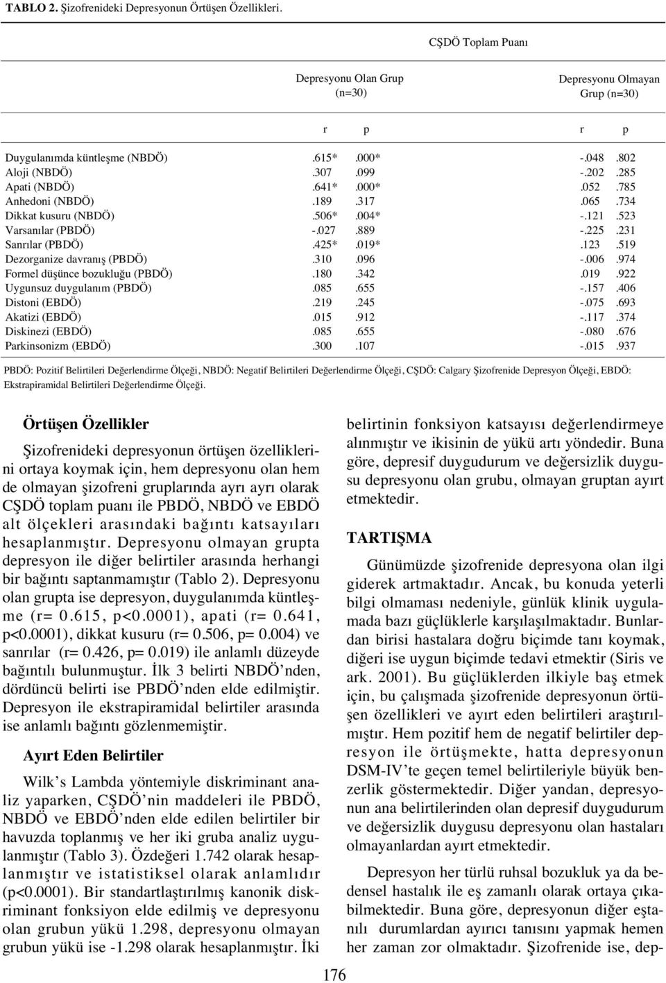 lar (PBDÖ) Dezorganize davran ş (PBDÖ) Formel düşünce bozukluğu (PBDÖ) Uygunsuz duygulan m (PBDÖ) Distoni (EBDÖ) Akatizi (EBDÖ) Diskinezi (EBDÖ) Parkinsonizm (EBDÖ).615*.307.641*.189.506* -.027.425*.